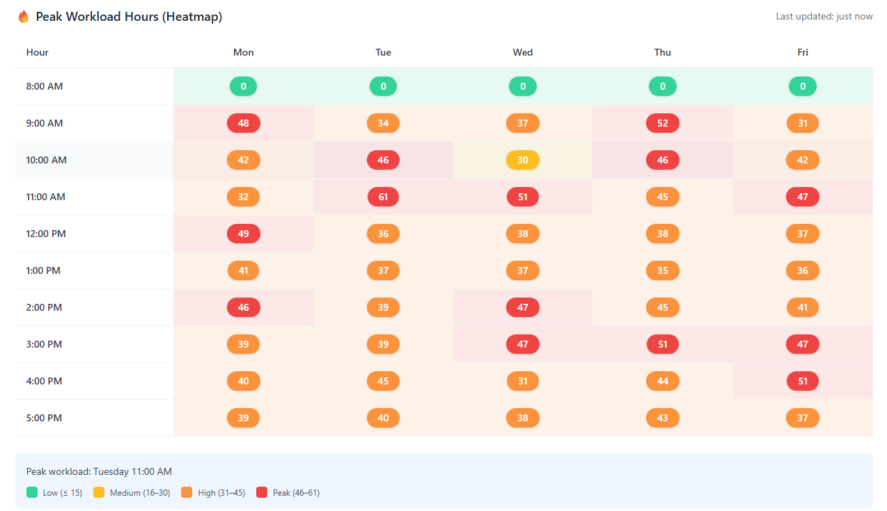 Interactive heatmap showing workload by day and hour
